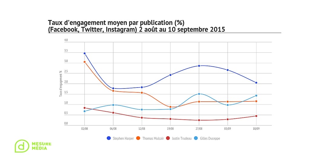 taux d'engagement médias sociaux