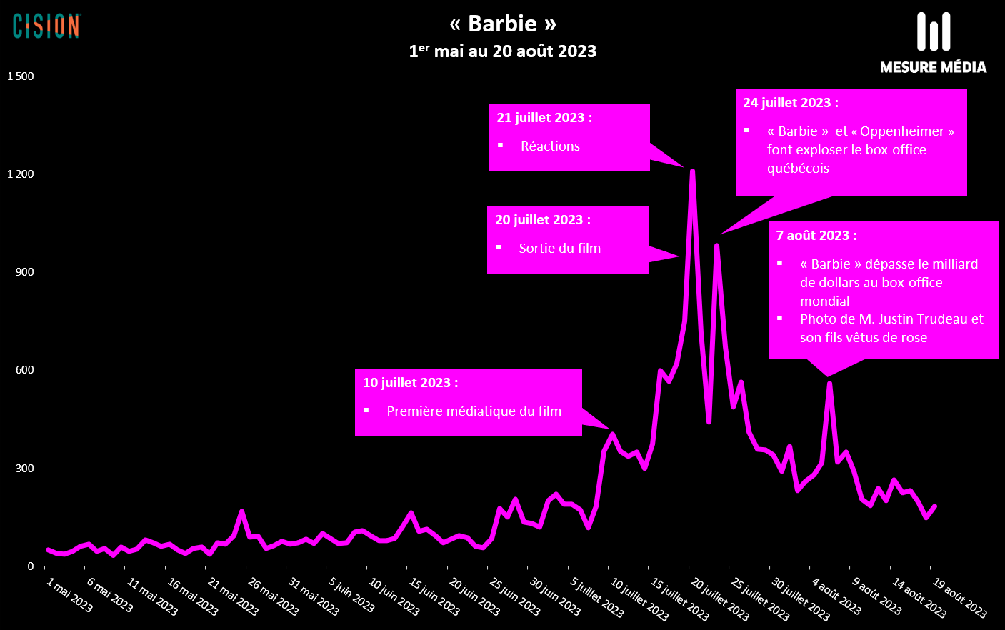 Graphique montrant l'évolution du nombre de mentions médiatiques du film barbie